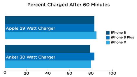 Illustration for article titled We Tested iPhone Fast-Charging and You Should Definitely Upgrade Your Charger